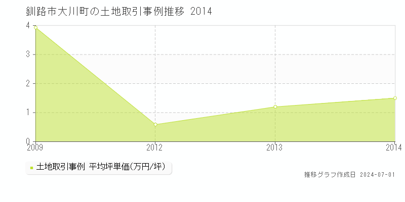 釧路市大川町の土地取引事例推移グラフ 