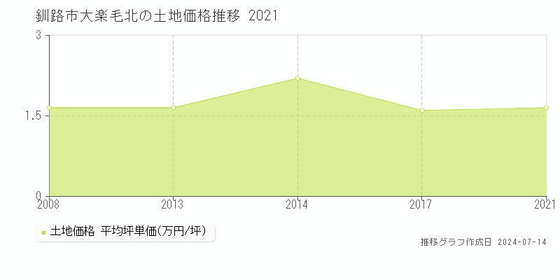 釧路市大楽毛北の土地取引事例推移グラフ 