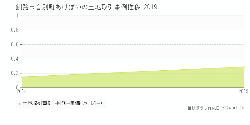 釧路市音別町あけぼのの土地取引事例推移グラフ 