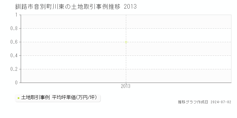 釧路市音別町川東の土地取引事例推移グラフ 