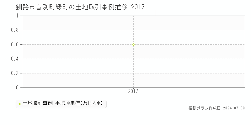 釧路市音別町緑町の土地取引事例推移グラフ 