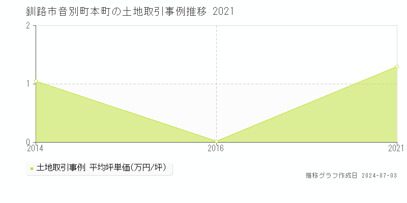 釧路市音別町本町の土地取引事例推移グラフ 