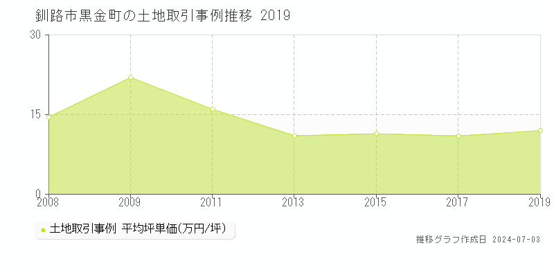 釧路市黒金町の土地取引事例推移グラフ 