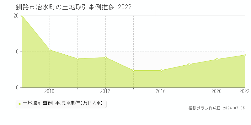 釧路市治水町の土地取引事例推移グラフ 