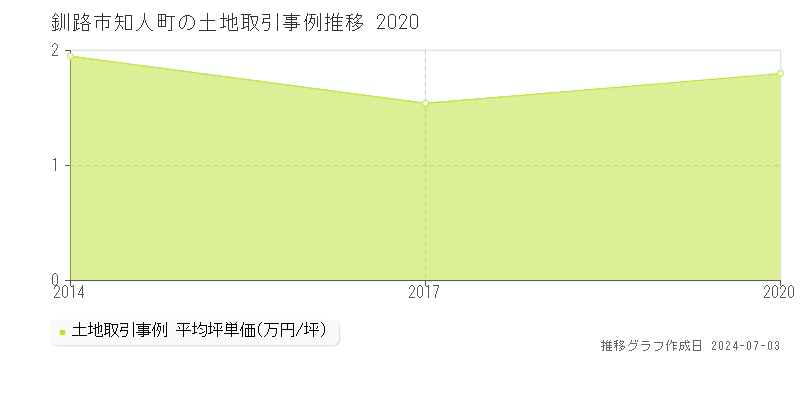 釧路市知人町の土地取引事例推移グラフ 