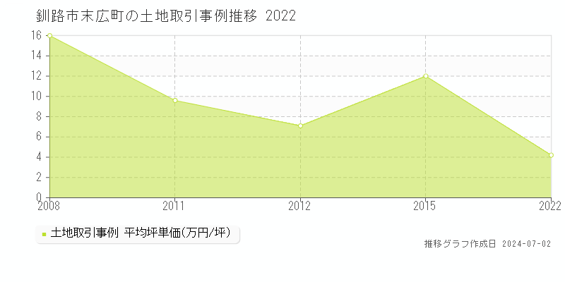 釧路市末広町の土地取引事例推移グラフ 