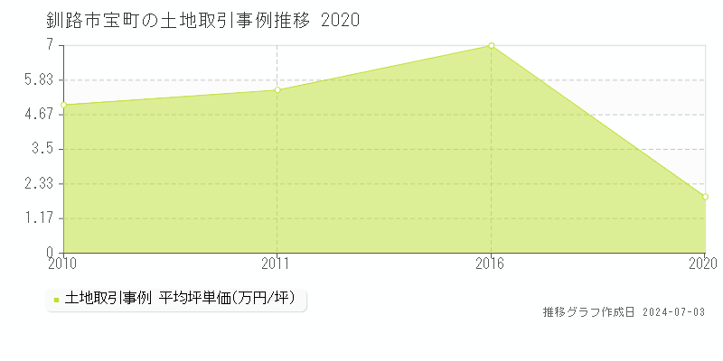 釧路市宝町の土地取引事例推移グラフ 