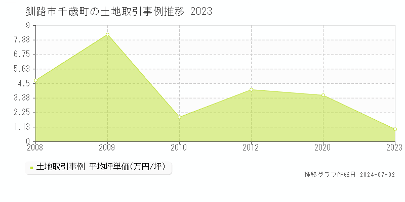 釧路市千歳町の土地取引事例推移グラフ 