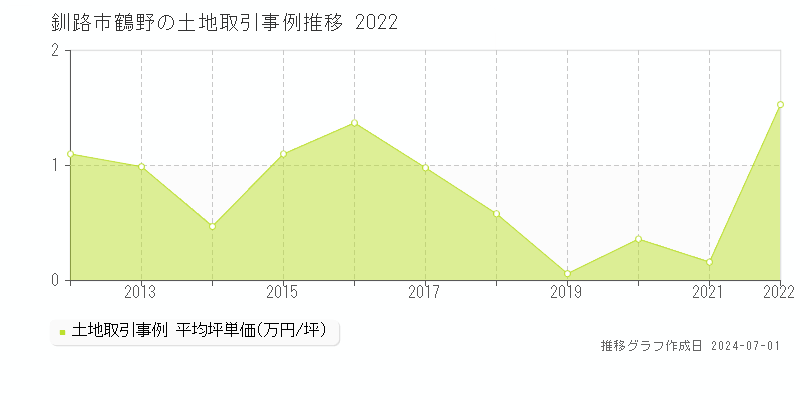 釧路市鶴野の土地取引事例推移グラフ 