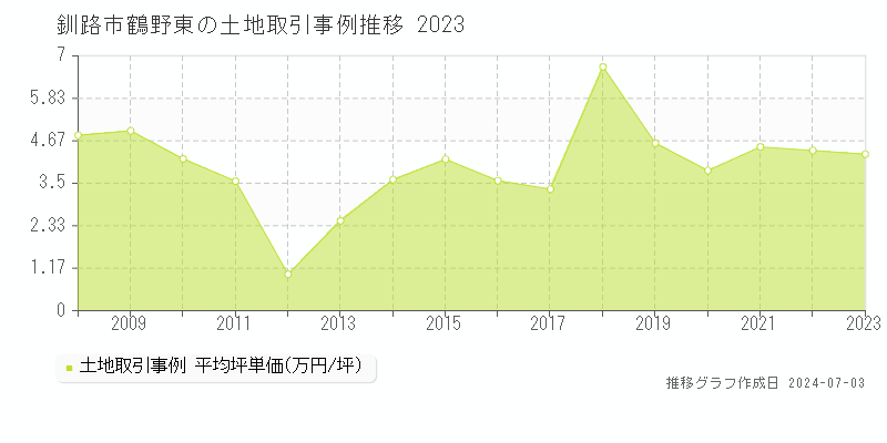 釧路市鶴野東の土地取引事例推移グラフ 