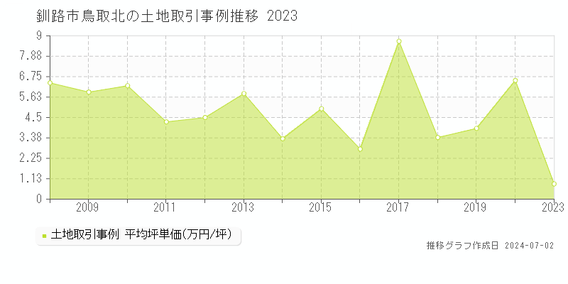 釧路市鳥取北の土地取引事例推移グラフ 
