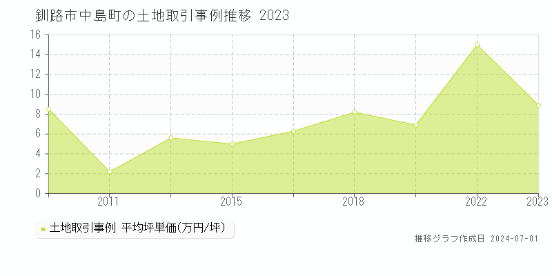 釧路市中島町の土地取引事例推移グラフ 