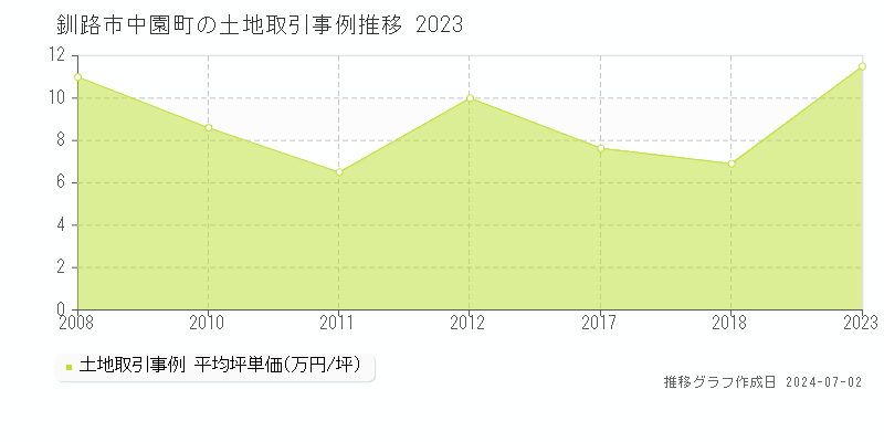 釧路市中園町の土地取引事例推移グラフ 
