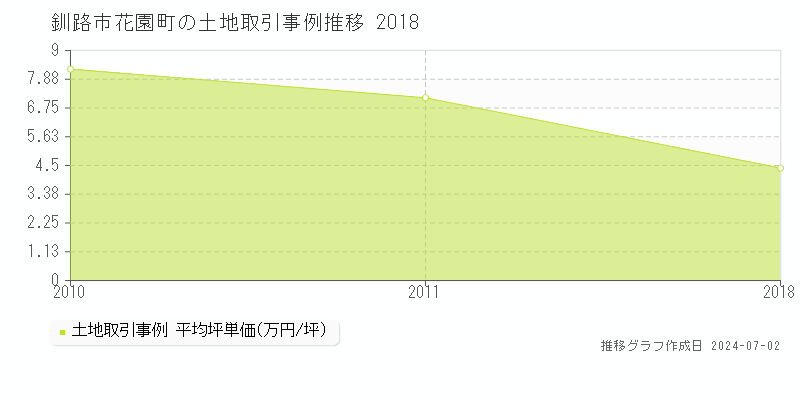 釧路市花園町の土地取引事例推移グラフ 