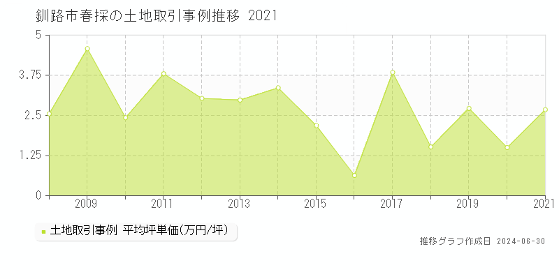 釧路市春採の土地取引事例推移グラフ 