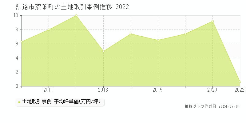 釧路市双葉町の土地取引事例推移グラフ 