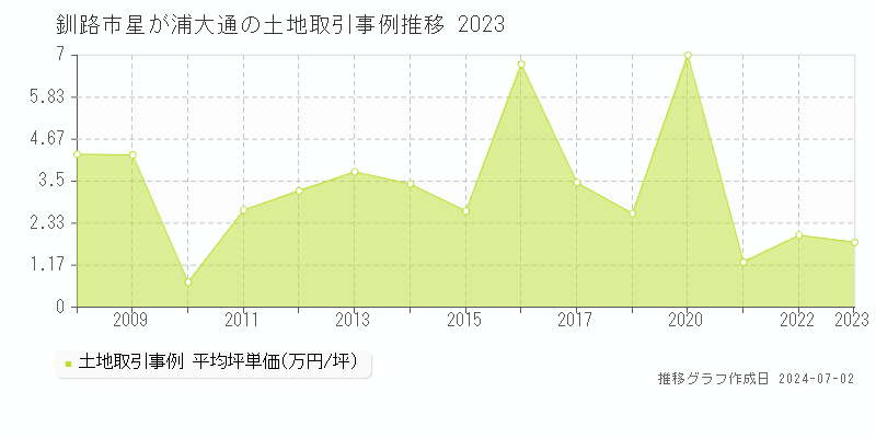 釧路市星が浦大通の土地取引事例推移グラフ 