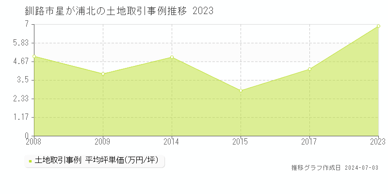 釧路市星が浦北の土地取引事例推移グラフ 