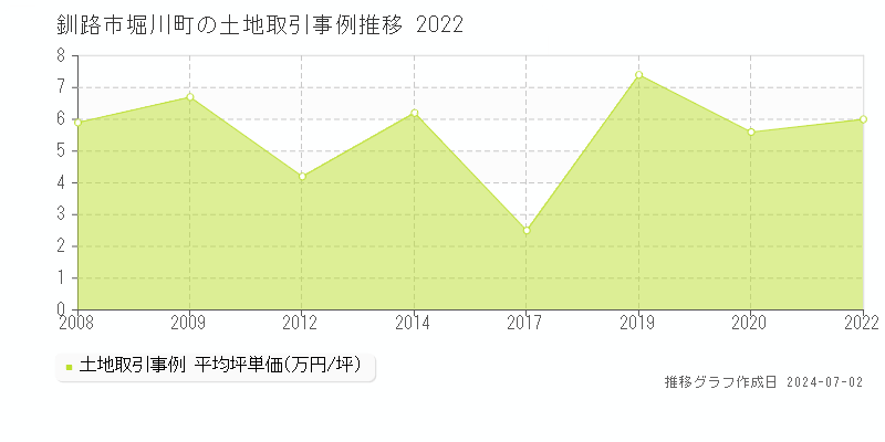 釧路市堀川町の土地取引事例推移グラフ 