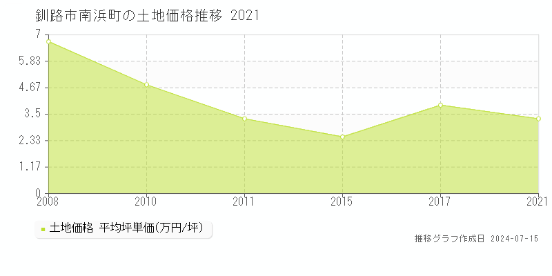 釧路市南浜町の土地取引事例推移グラフ 