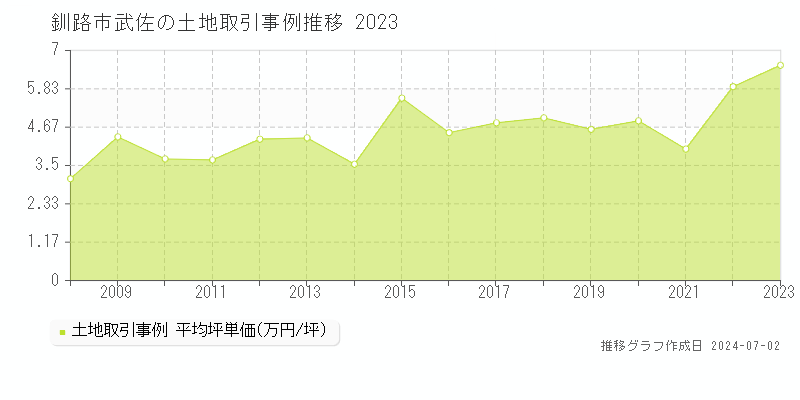 釧路市武佐の土地取引事例推移グラフ 