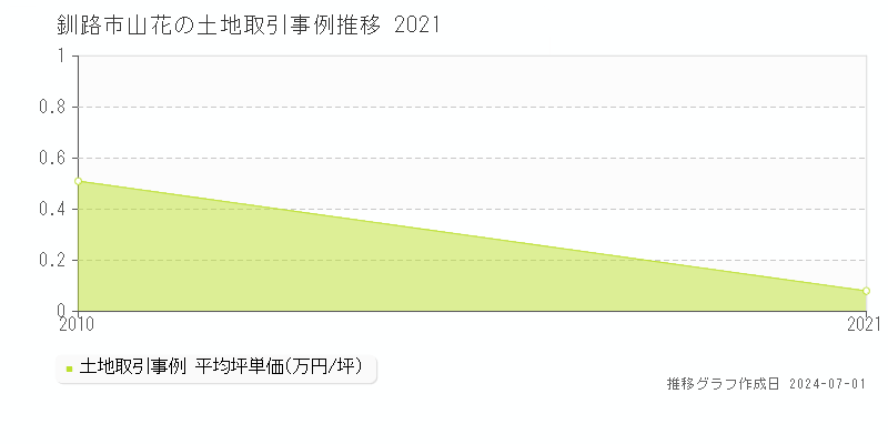 釧路市山花の土地取引事例推移グラフ 