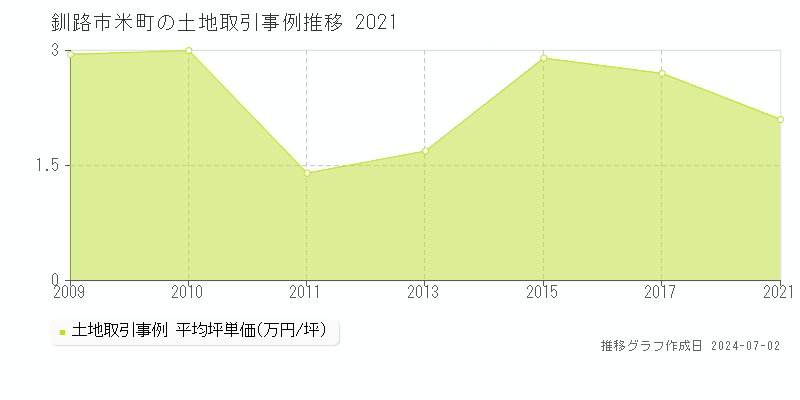 釧路市米町の土地取引事例推移グラフ 