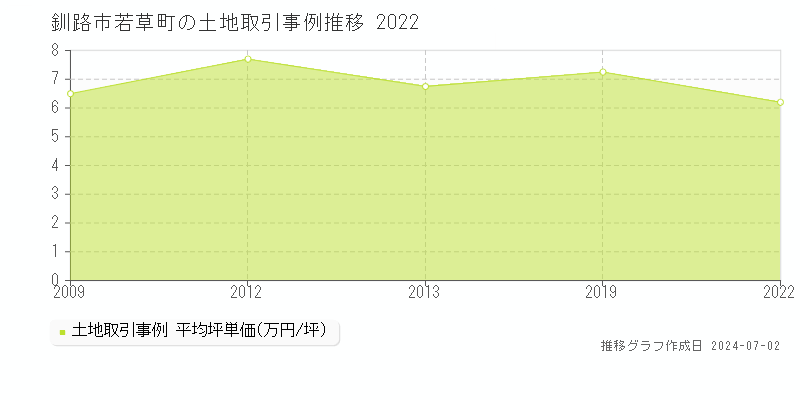 釧路市若草町の土地取引事例推移グラフ 