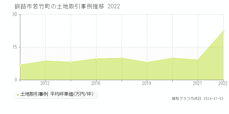 釧路市若竹町の土地取引事例推移グラフ 