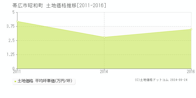 昭和町(帯広市)の土地価格推移グラフ(坪単価)[2011-2016年]