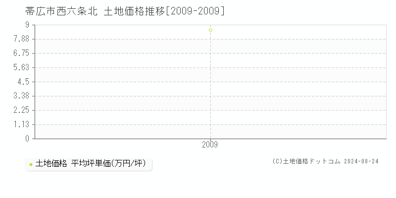 西六条北(帯広市)の土地価格推移グラフ(坪単価)[2009-2009年]