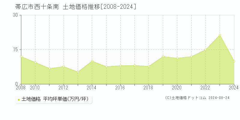 西十条南(帯広市)の土地価格推移グラフ(坪単価)