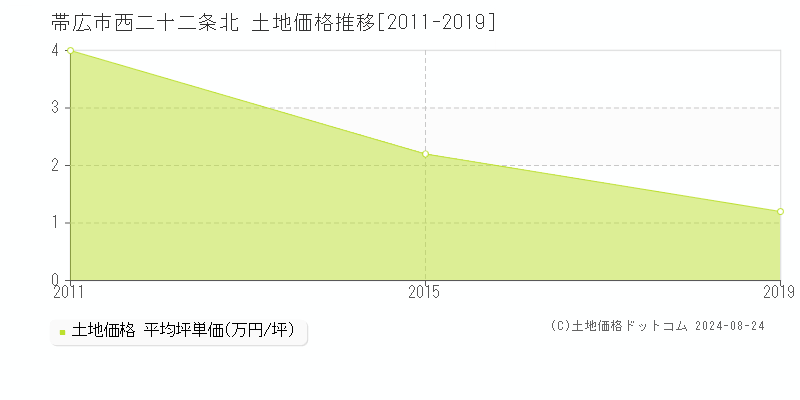 西二十二条北(帯広市)の土地価格推移グラフ(坪単価)[2011-2019年]