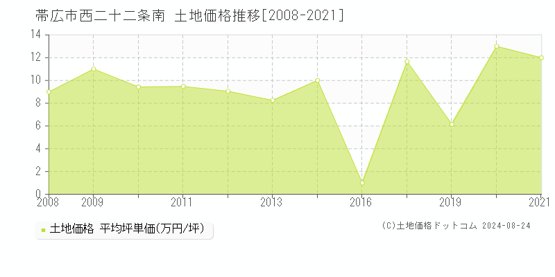 西二十二条南(帯広市)の土地価格推移グラフ(坪単価)