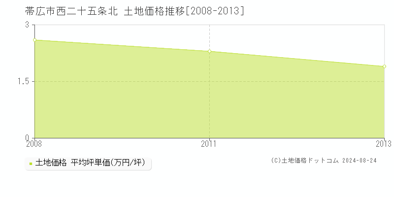 西二十五条北(帯広市)の土地価格推移グラフ(坪単価)[2008-2013年]