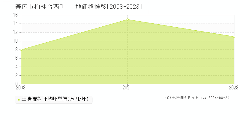 柏林台西町(帯広市)の土地価格推移グラフ(坪単価)[2008-2023年]