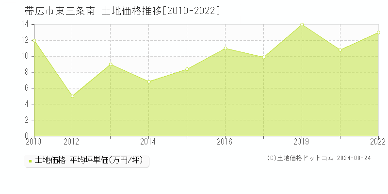 東三条南(帯広市)の土地価格推移グラフ(坪単価)[2010-2022年]