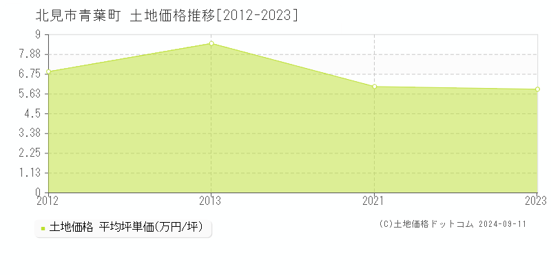 青葉町(北見市)の土地価格推移グラフ(坪単価)[2012-2023年]