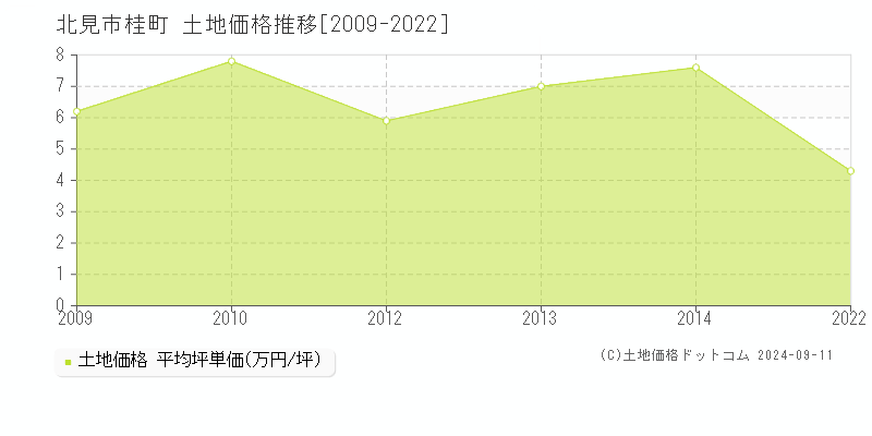 桂町(北見市)の土地価格推移グラフ(坪単価)[2009-2022年]