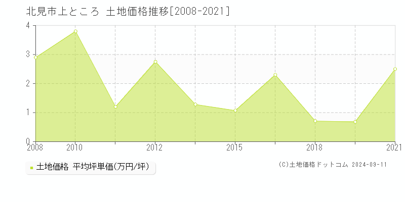 上ところ(北見市)の土地価格推移グラフ(坪単価)[2008-2021年]