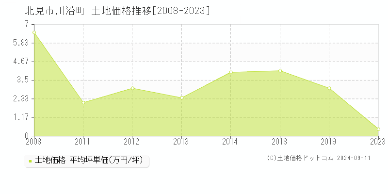 川沿町(北見市)の土地価格推移グラフ(坪単価)[2008-2023年]