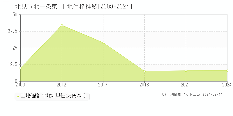 北一条東(北見市)の土地価格推移グラフ(坪単価)[2009-2024年]