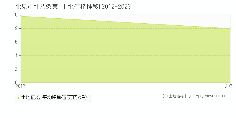 北八条東(北見市)の土地価格推移グラフ(坪単価)[2012-2023年]