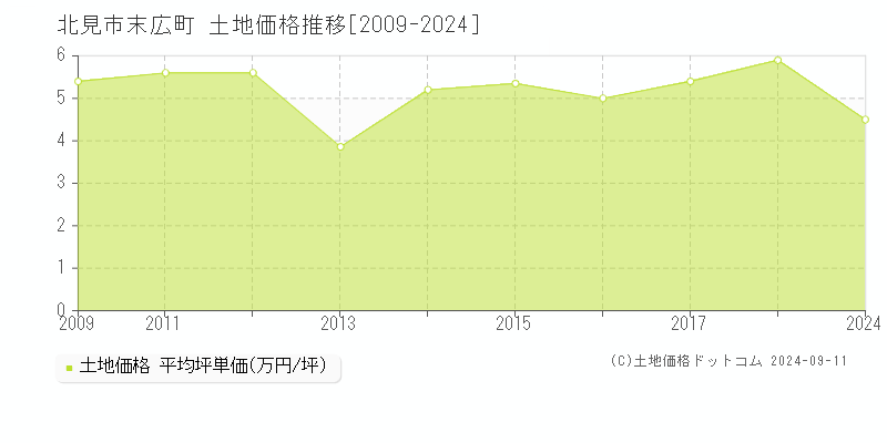 末広町(北見市)の土地価格推移グラフ(坪単価)[2009-2024年]