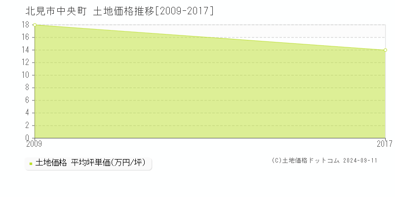 中央町(北見市)の土地価格推移グラフ(坪単価)[2009-2017年]