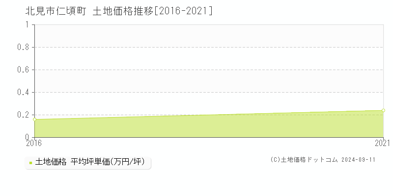 仁頃町(北見市)の土地価格推移グラフ(坪単価)[2016-2021年]