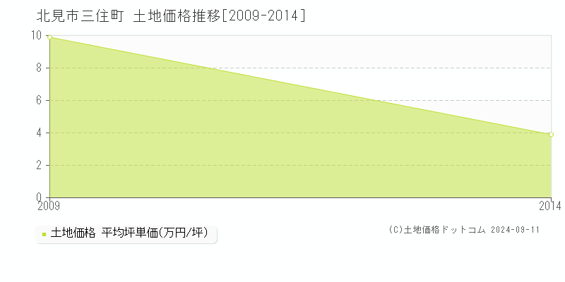 三住町(北見市)の土地価格推移グラフ(坪単価)[2009-2014年]