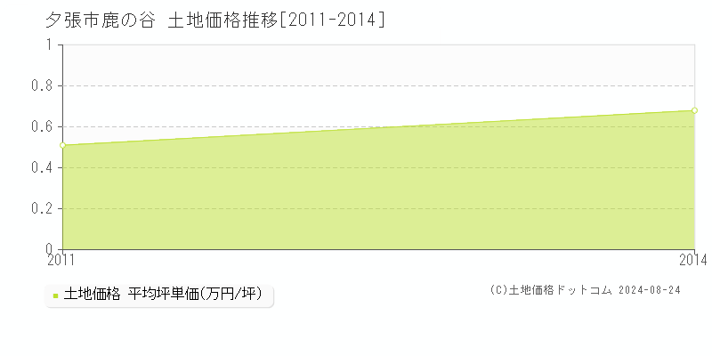 鹿の谷(夕張市)の土地価格推移グラフ(坪単価)[2011-2014年]