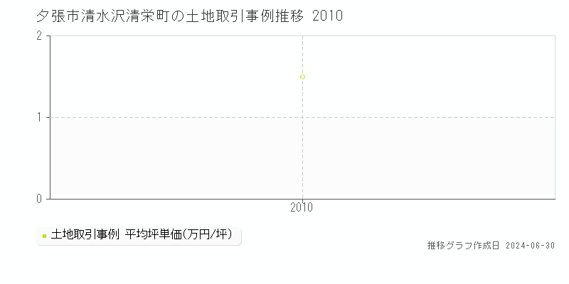 夕張市清水沢清栄町の土地取引事例推移グラフ 