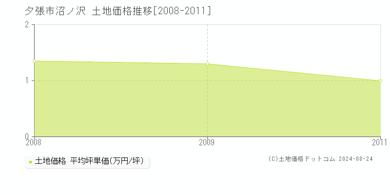 沼ノ沢(夕張市)の土地価格推移グラフ(坪単価)[2008-2011年]